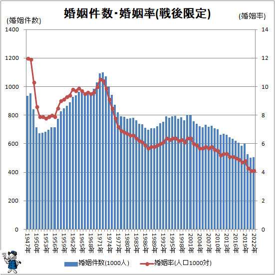 ↑ 婚姻件数・婚姻率(戦後限定)