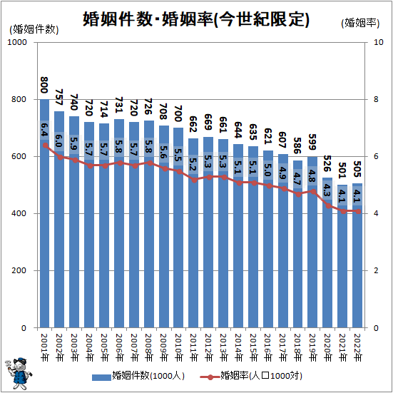 ↑ 婚姻件数・婚姻率(今世紀限定)