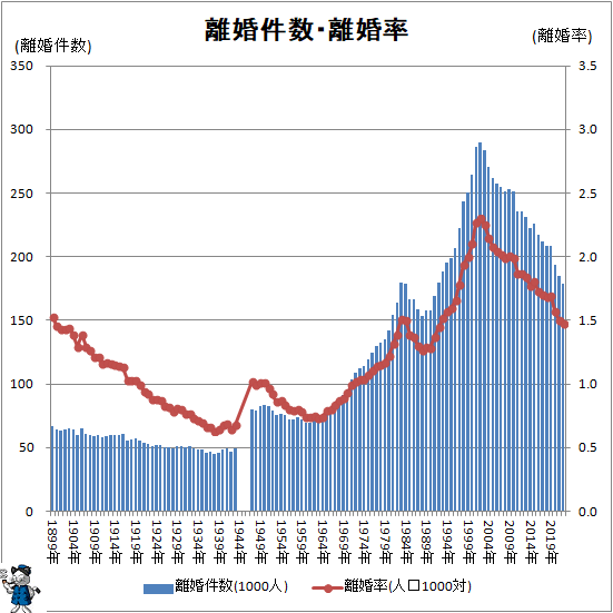 ↑ 離婚件数・離婚率</i>