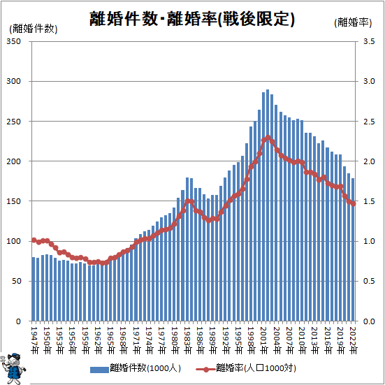 ↑ 離婚件数・離婚率(戦後限定)