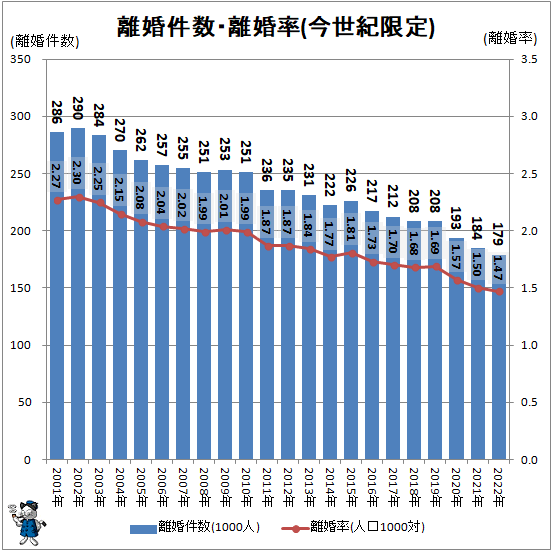 ↑ 離婚件数・離婚率(今世紀限定)