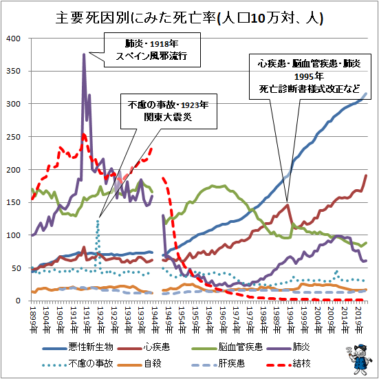 ↑ 主要死因別にみた死亡率(人口10万対、人)