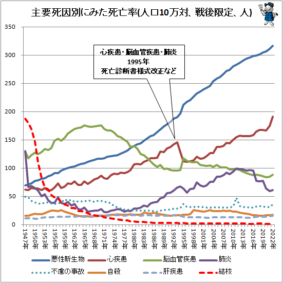 ↑ 主要死因別にみた死亡率(人口10万対、戦後限定、人)