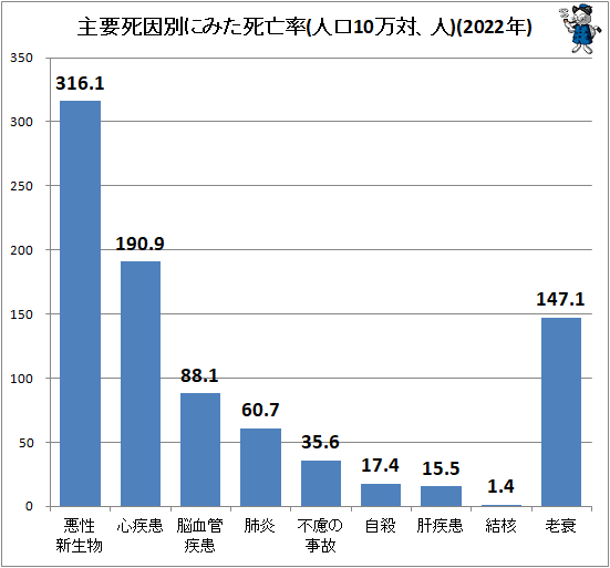↑ 主要死因別にみた死亡率(人口10万対、人)(2021年)