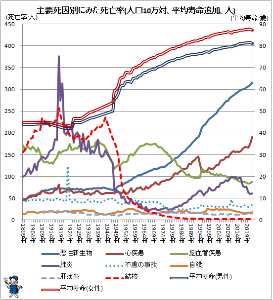 ↑ 主要死因別にみた死亡率(人口10万対、平均寿命追加、人)