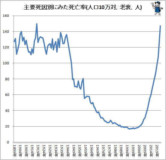 ↑ 主要死因別にみた死亡率(人口10万対、老衰、人)