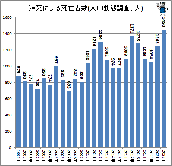 ↑ 凍死による死亡者数(人口動態調査、人)