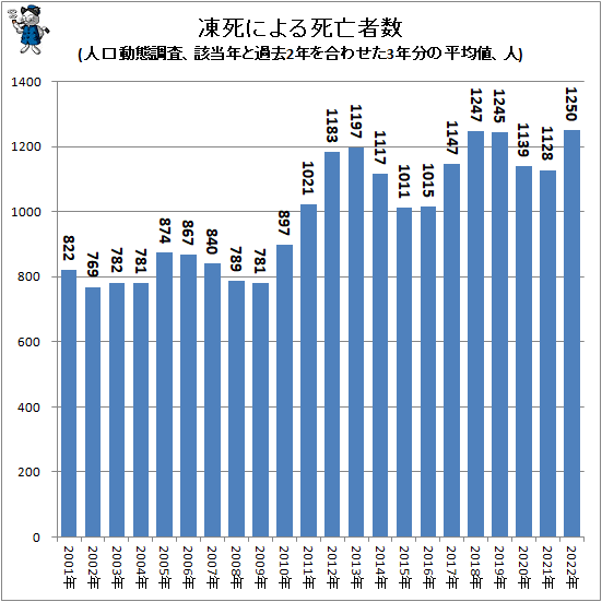 ↑ 凍死による死亡者数(人口動態調査、該当年と過去2年を合わせた3年分の平均値、人)