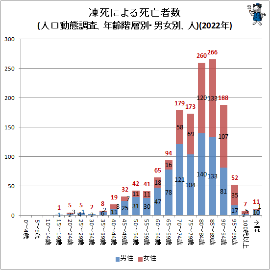 ↑ 凍死による死亡者数(人口動態調査、年齢階層別・男女別、人)(2022年)