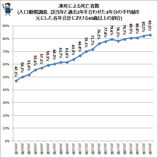 ↑ 凍死による死亡者数(人口動態調査、該当年と過去2年を合わせた3年分の平均値を元にした各年合計における65歳以上の割合)