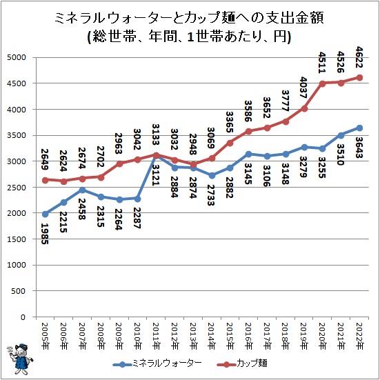 ↑ ミネラルウォーターとカップ麺への支出金額(総世帯、年間、1世帯あたり、円)