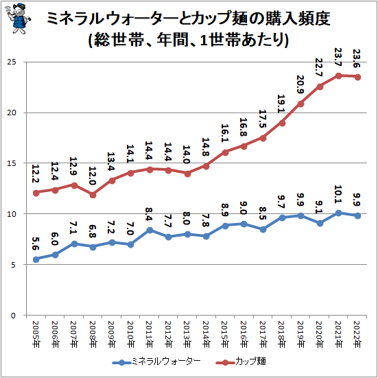 ↑ ミネラルウォーターとカップ麺の購入頻度(総世帯、年間、1世帯あたり)