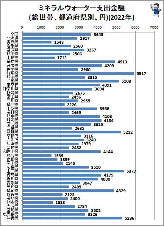 ↑ ミネラルウォーター支出金額(総世帯、都道府県別、円)(2022年)