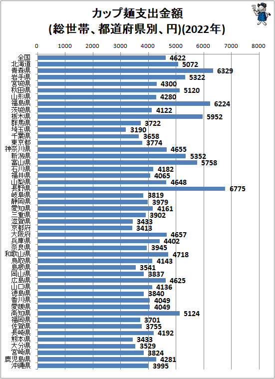 ↑ カップ麺支出金額(総世帯、都道府県別、円)(2022年)