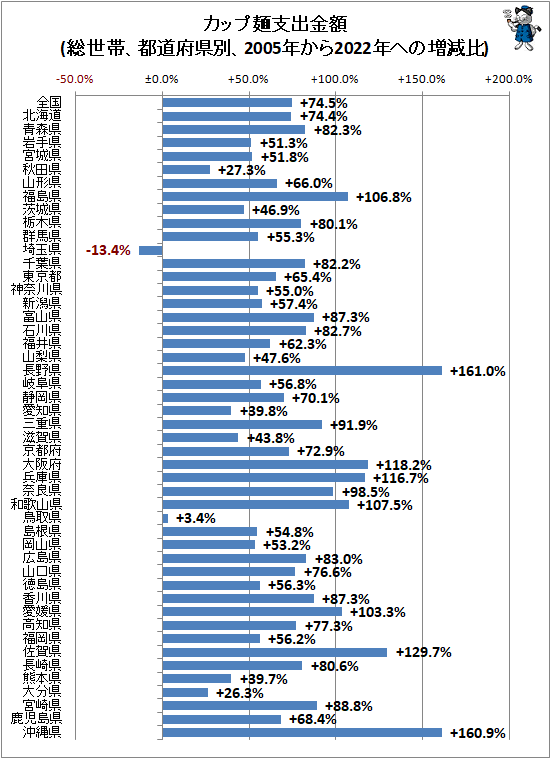 ↑ ミネラルウォーター支出金額(総世帯、都道府県別、2005年から2022年ヘの増減比)