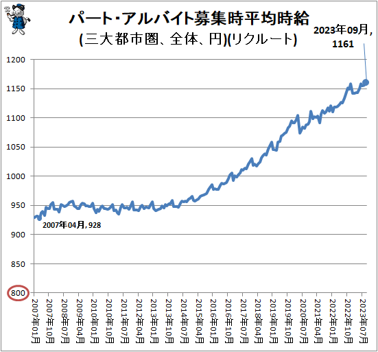 ↑ パート・アルバイト募集時平均時給(三大都市圏、全体、円)(リクルート)