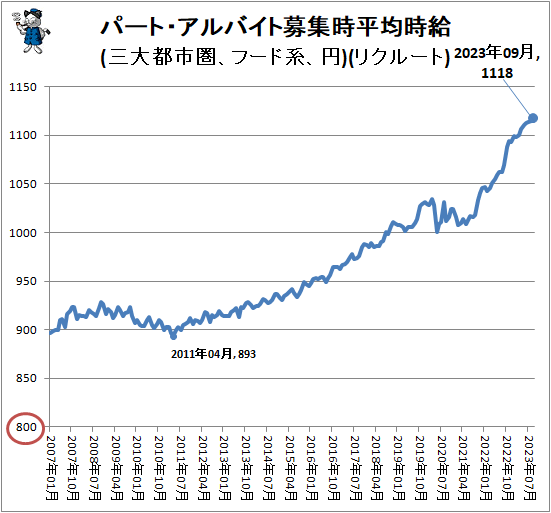 ↑ パート・アルバイト募集時平均時給(三大都市圏、フード系、円)(リクルート)