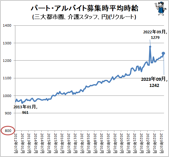 ↑ パート・アルバイト募集時平均時給(三大都市圏、介護スタッフ、円)(リクルート)