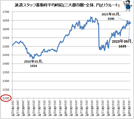 ↑ 派遣スタッフ募集時平均時給(三大都市圏・全体、円)(リクルートジョブズ)