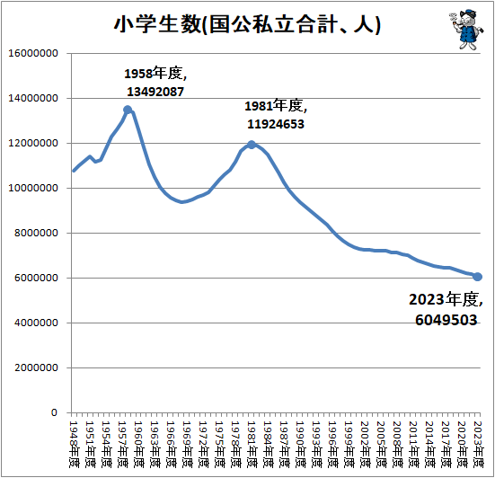 ↑ 小学生数(国公私立合計、人)