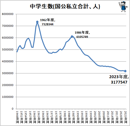 ↑ 中学生数(国公私立合計、人)