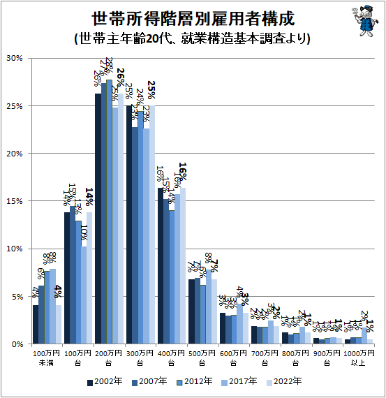 ↑ 世帯所得階層別雇用者構成(世帯主年齢20代、就業構造基本調査より)