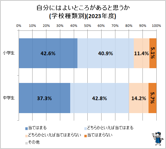 ↑ 自分にはよいところがあると思うか(学校種類別)(2023年度)