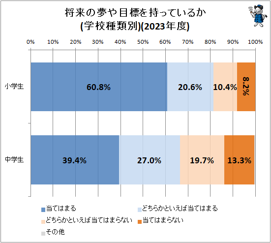 ↑ 将来の夢や目標を持っているか(学校種類別)(2023年度)