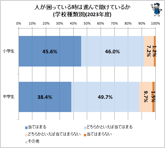 ↑ 人が困っている時は進んで助けているか(学校種類別)(2023年度)