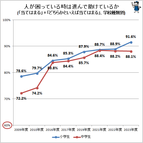 ↑ 人が困っている時は進んで助けているか(「当てはまる」+「どちらかといえば当てはまる」、学校種類別)