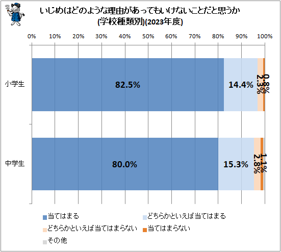 ↑ いじめはどのような理由があってもいけないことだと思うか(学校種類別)(2023年度)