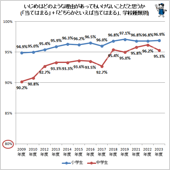 ↑ いじめはどのような理由があってもいけないことだと思うか(「当てはまる」+「どちらかというと当てはまる」、学校種類別)