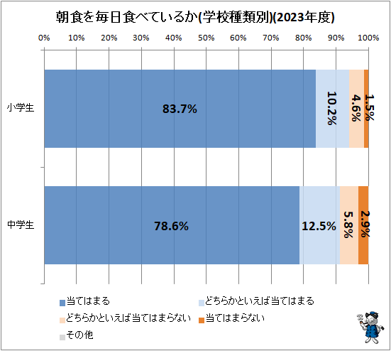↑ 朝食を毎日食べているか(学校種類別)(2023年度)