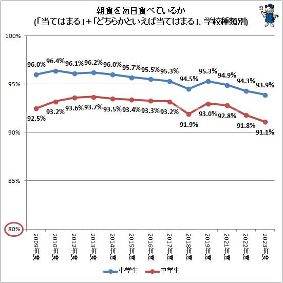 ↑ 朝食を毎日食べているか(「当てはまる」+「どちらかといえば当てはまる」、学校種類別)