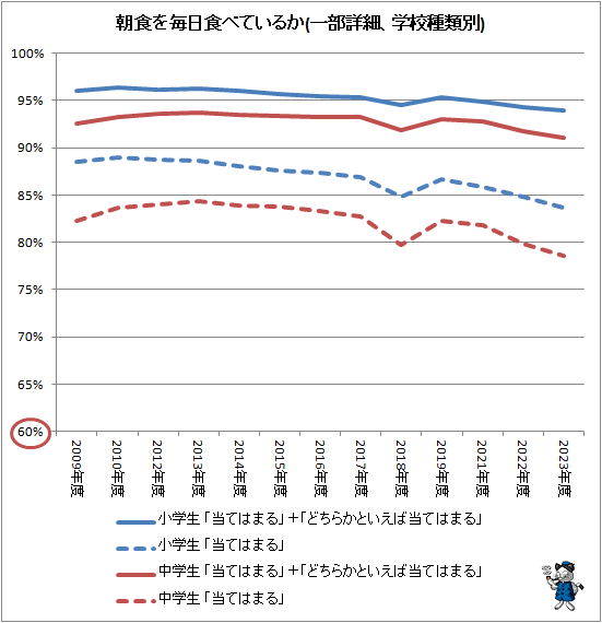 ↑ 朝食を毎日食べているか(一部詳細、学校種類別)