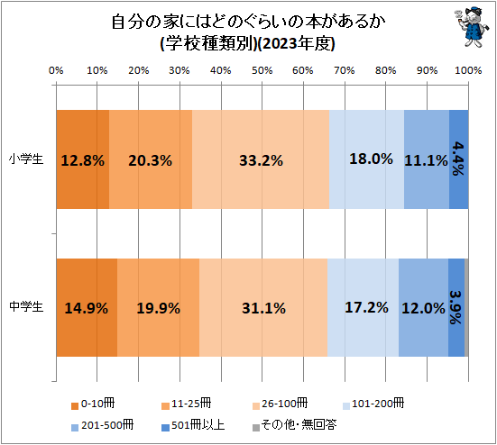 ↑ 自分の家にはどのぐらいの本があるか(学校種類別)(2023年度)