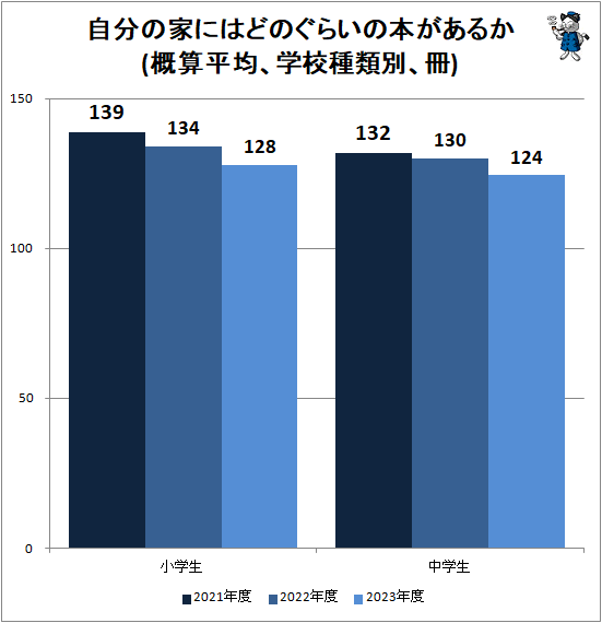 ↑ 自分の家にはどのぐらいの本があるか(概算平均、学校種類別、冊)