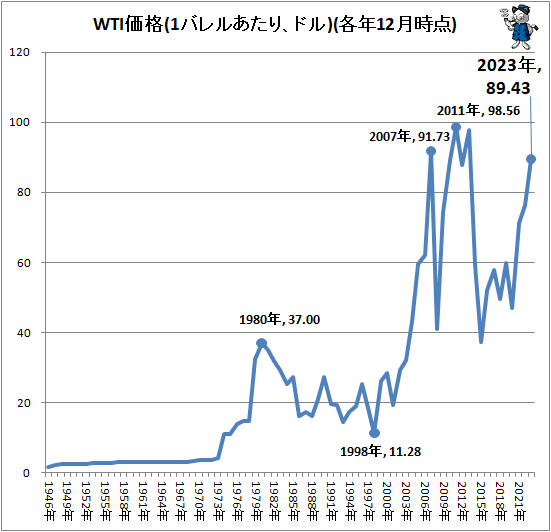 ↑ WTI価格(1バレルあたり、ドル)(各年12月時点)