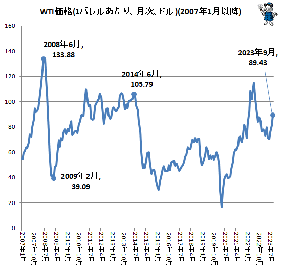 ↑ WTI価格(1バレルあたり、月次、ドル)(2007年1月以降)