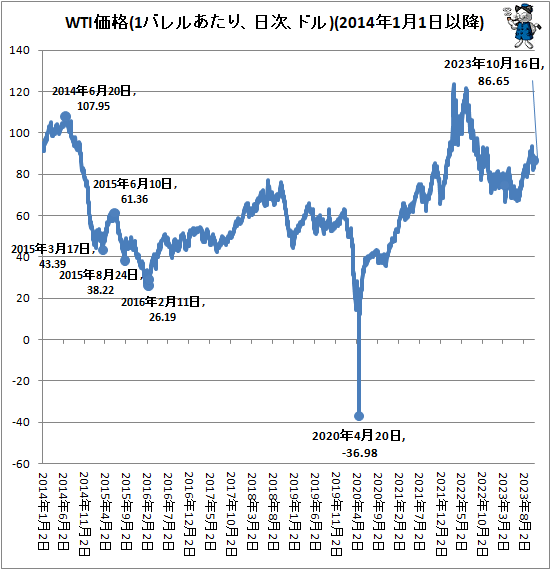 ↑ WTI価格(1バレルあたり、日次、ドル)(2014年1月1日以降)