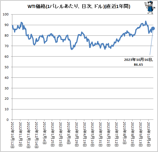 ↑ WTI価格(1バレルあたり、ドル、日次)(直近1年間)
