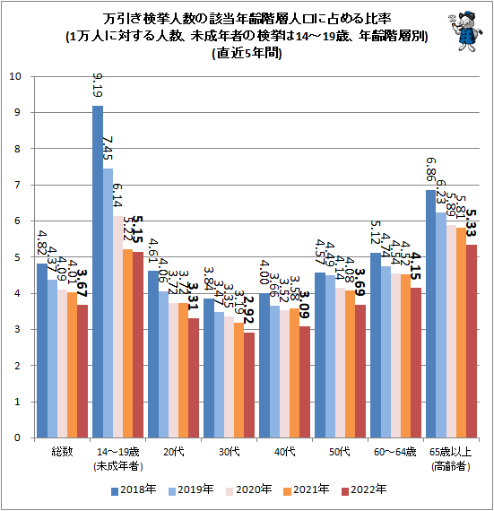 ↑ 万引き検挙人数の該当年齢階層人口に占める比率(1万人に対する人数、未成年の検挙は14-19歳、年齢階層別)(直近5年間)