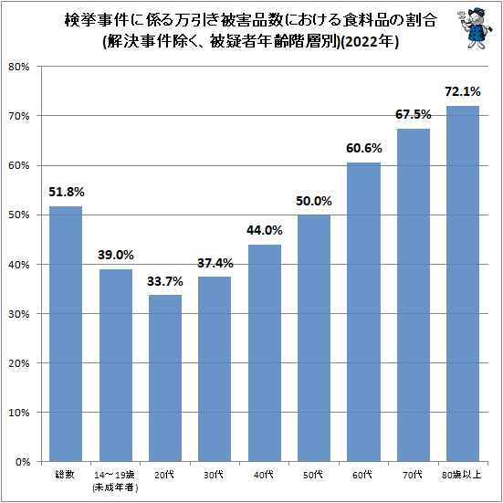 ↑ 検挙事件に係る万引き被害品数における食料品の割合(解決事件除く、被疑者年齢階層別)(2022年)