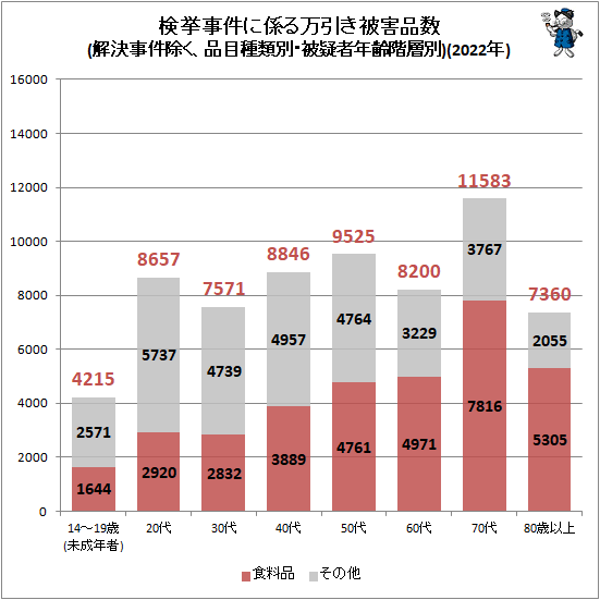 ↑ 検挙事件に係る万引き被害品数(解決事件除く、品目種類別・被疑者年齢階層別)(2022年)