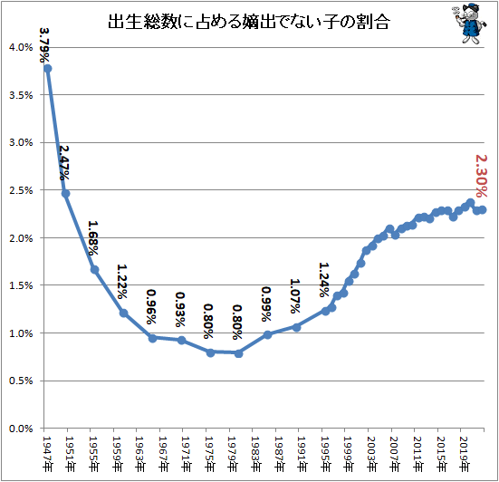 ↑ 出生総数に占める嫡出でない子の割合