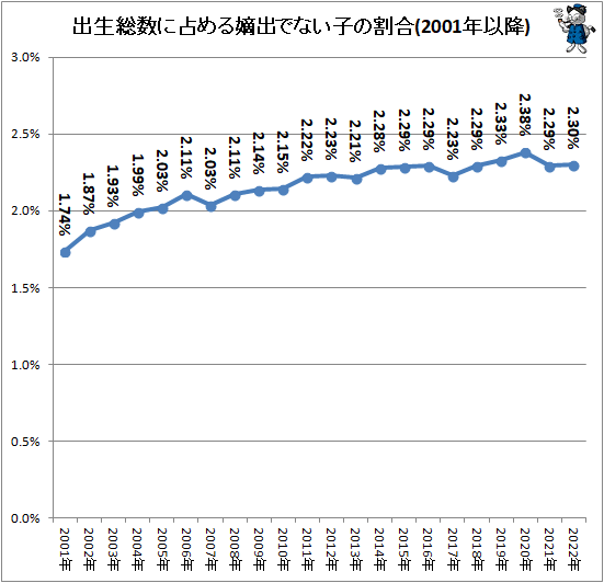 ↑ 出生総数に占める嫡出でない子の割合(2001年以降)