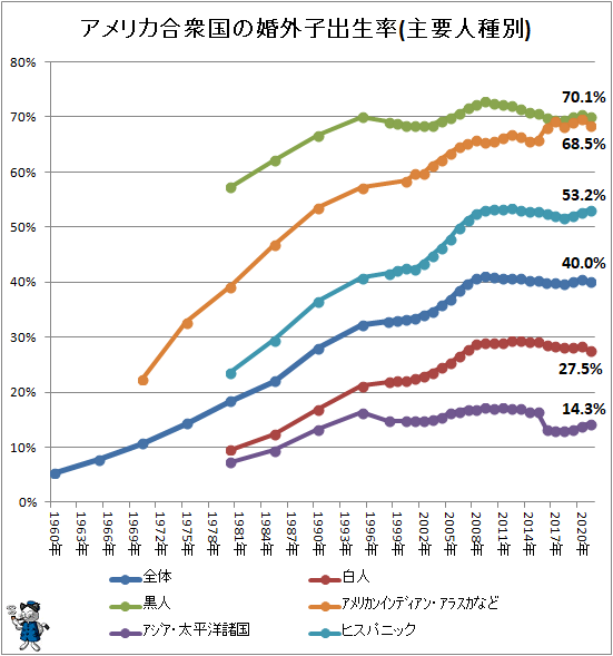 ↑ アメリカ合衆国の婚外子出生率(主要人種別)(再録)