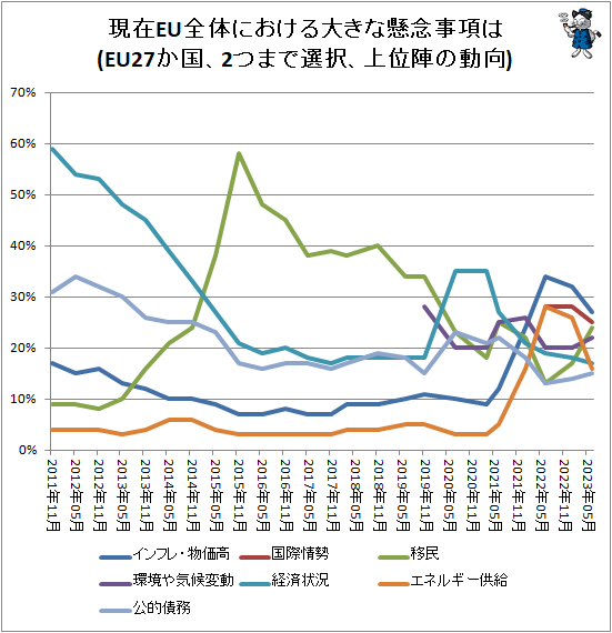 ↑ 現在EU全体における大きな懸念事項は(EU27か国、2つまで選択、上位陣の動向)