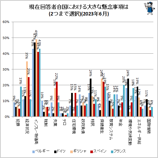 ↑ 現在回答者自国における大きな懸念事項は(2つまで選択)(2023年6月)
