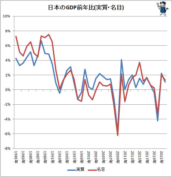 ↑ 日本のGDP前年比(実質・名目)